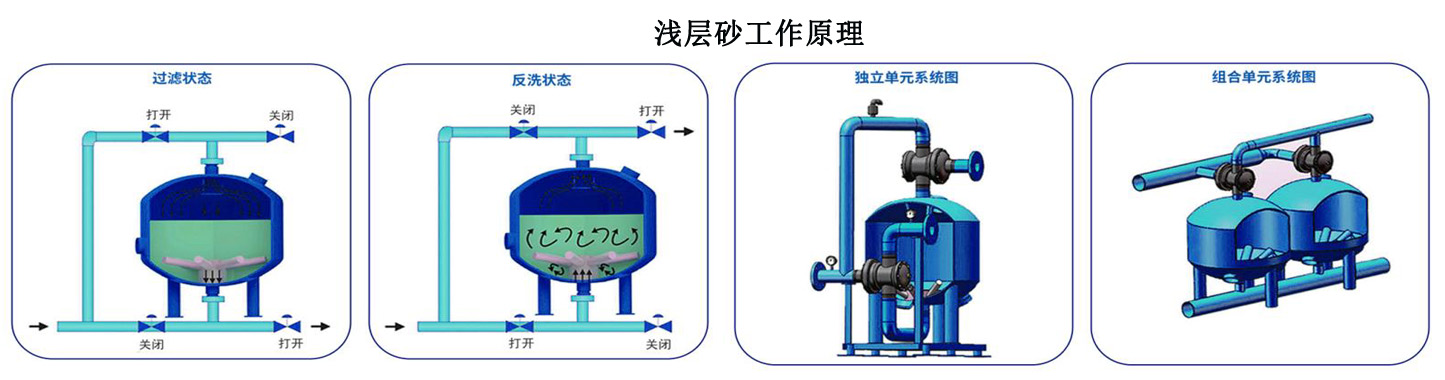 农业浇灌浅层砂过滤器