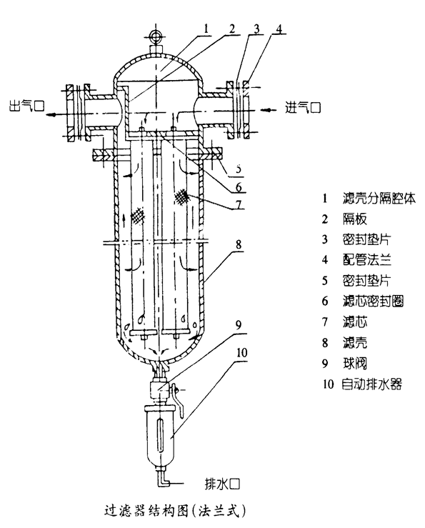 压缩空气细密过滤器的装置使用注重事项